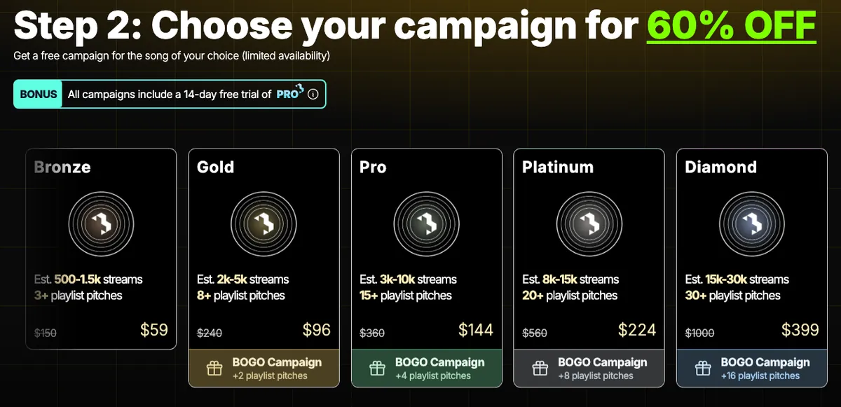 Boost Collective campaign tiers: Bronze $150 list, $59 sale, est. 500-1.5k streams; Gold $240, $96; Pro $360, $144; Platinum $560, $224; Diamond $1000, $399, with a 14-day free trial of Pro included