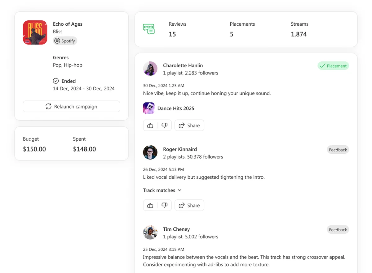 SoundCampaign campaign results dashboard showing 15 reviews, 5 placements, and 1,874 streams on a $150 campaign, with real curator feedback from Charolette Hanlin